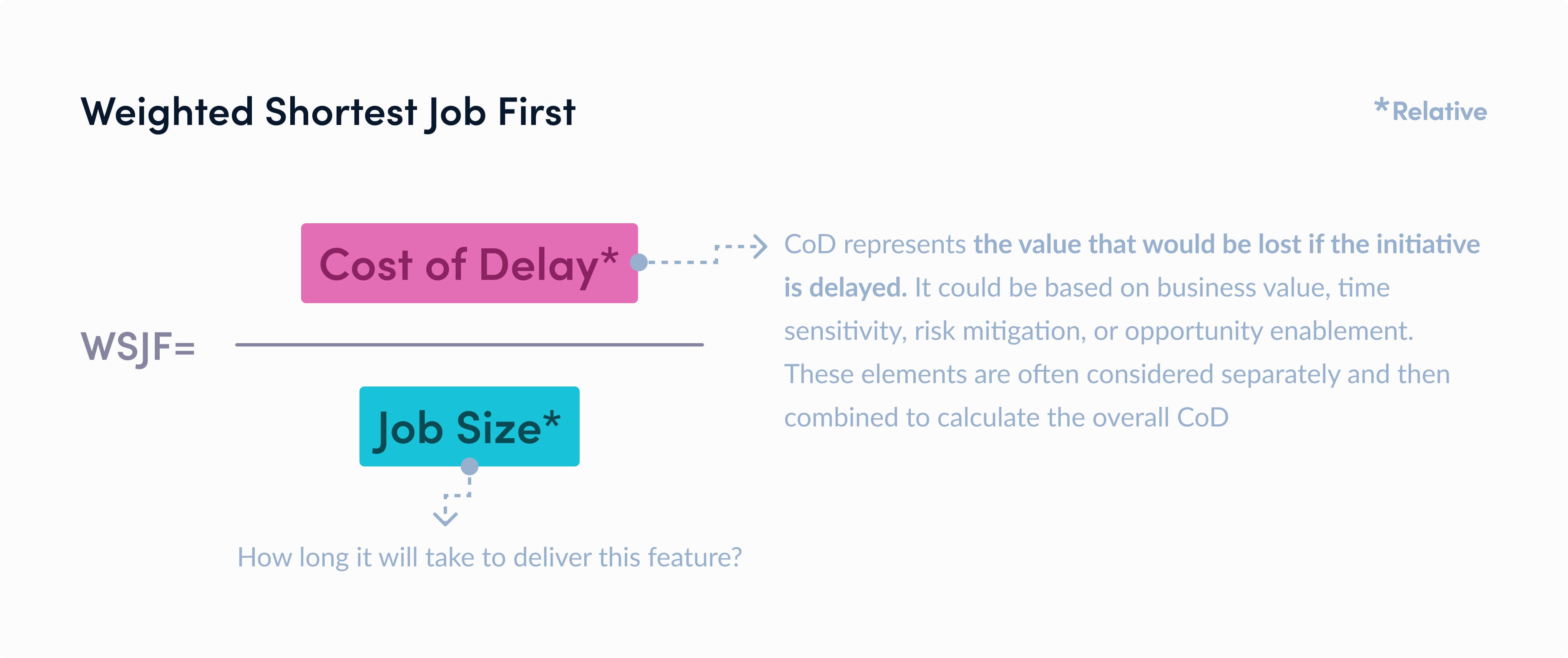 Blog image: Weighted Shortest Job First formula