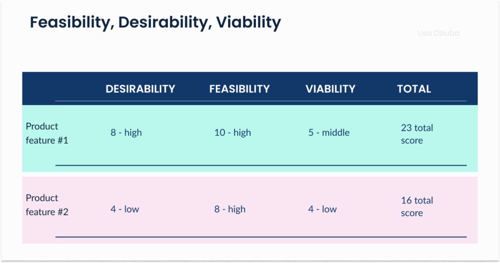 feasibility, desirability, and viability example