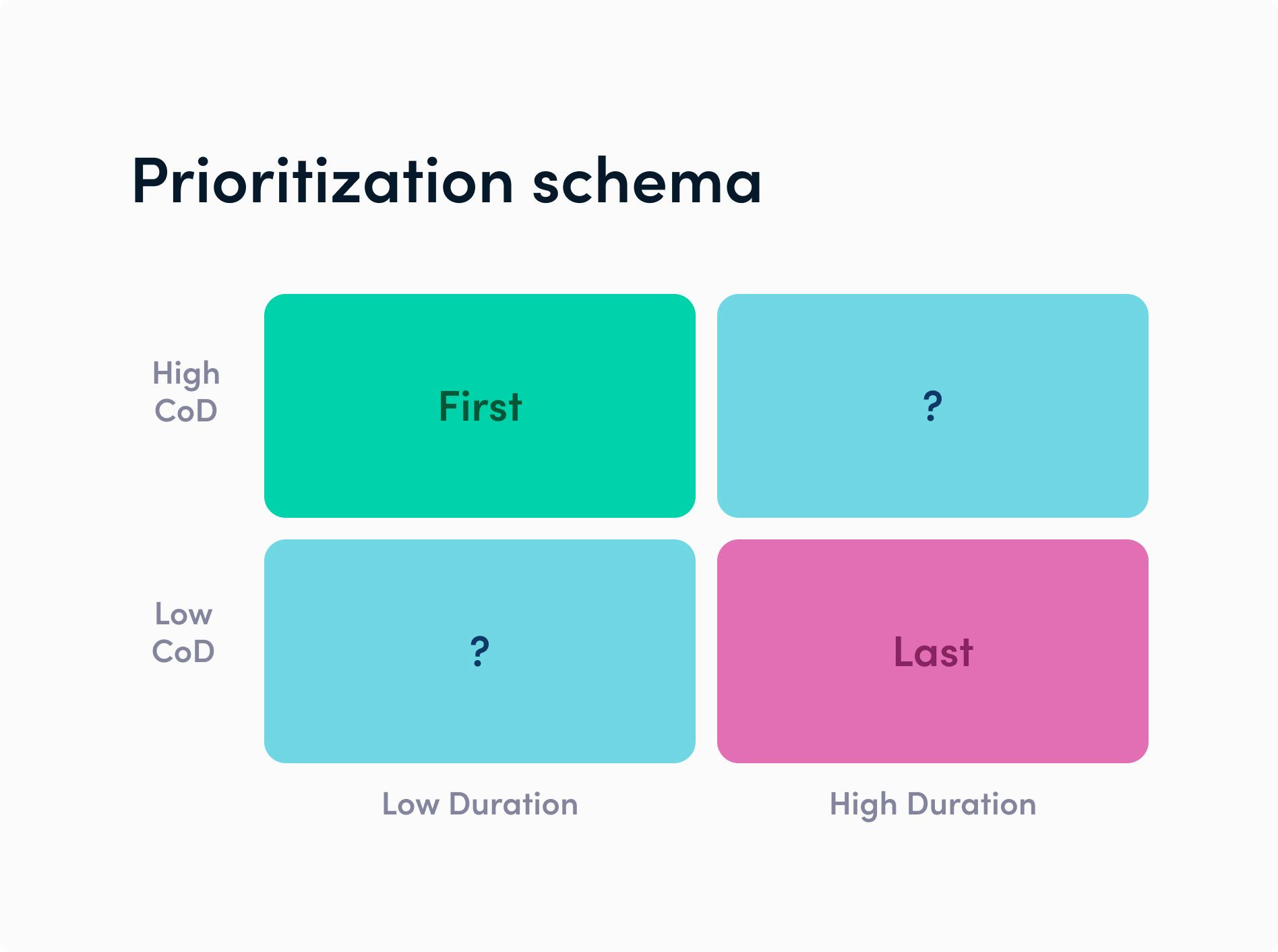 Blog image: WSJF prioritization schema