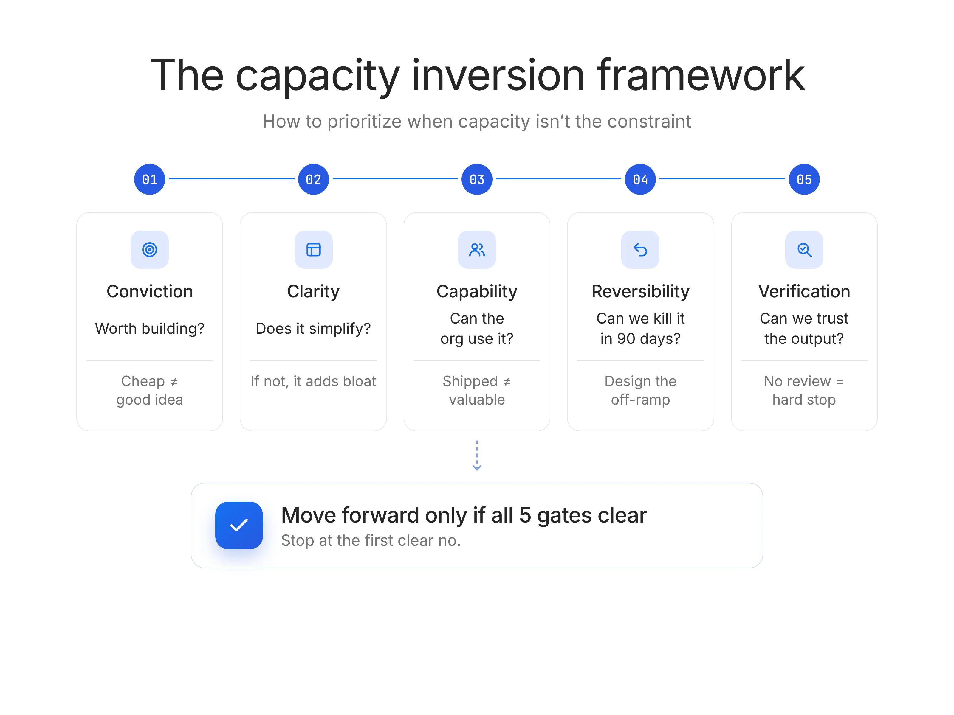 Capacity Inversion Framework