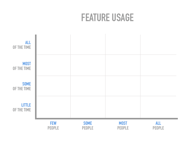 Feature usage visualization