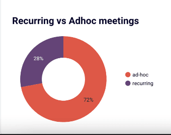 Blog image: Recurring vs Adhoc meetings