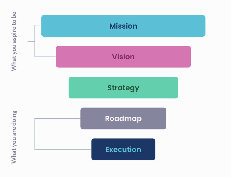 Blog image 2: Roadmap vs Strategy