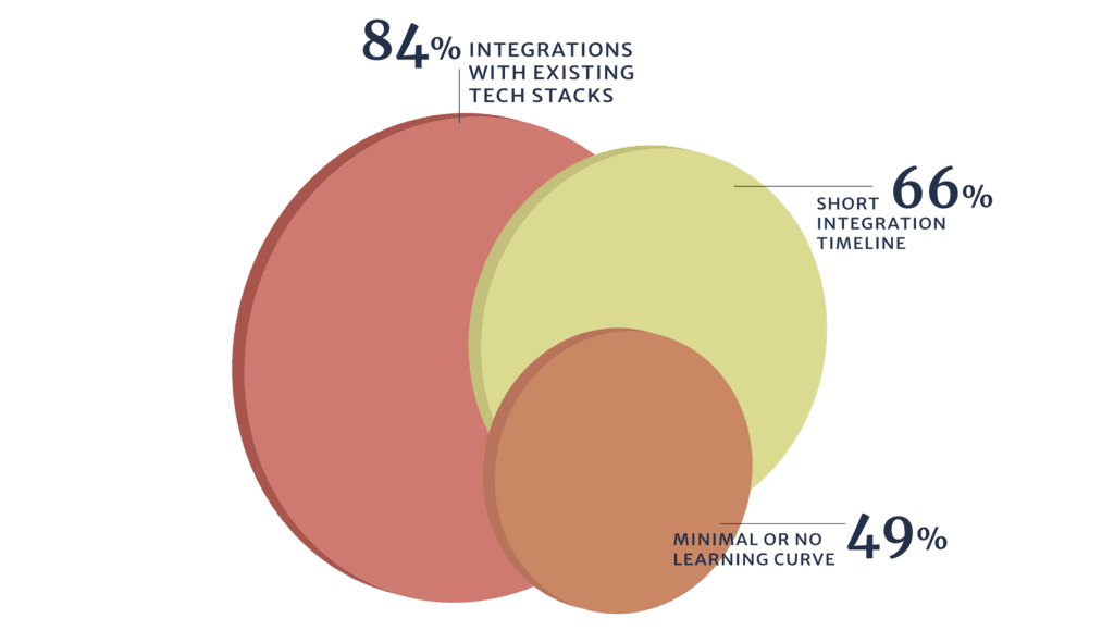 Product Management integrations and tech stacks