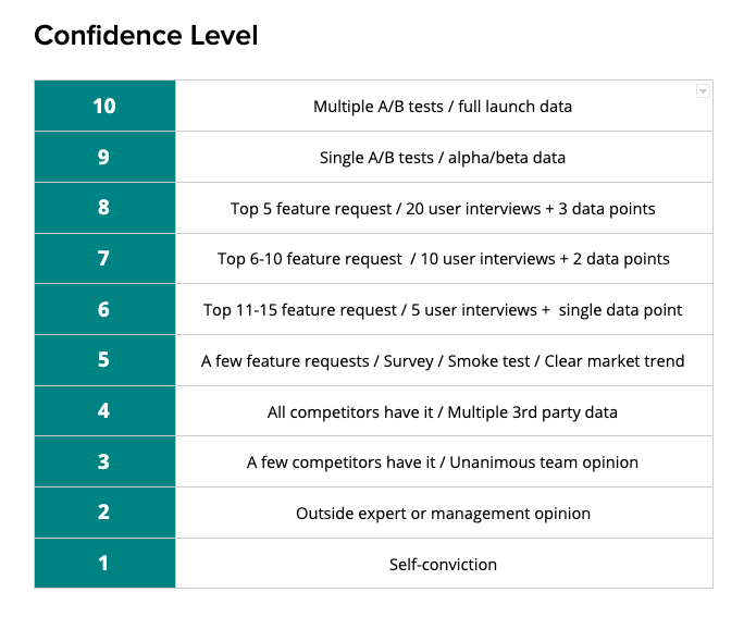 Confidence Level graph
