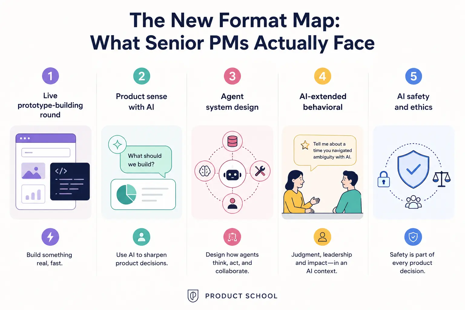 Senior PM technical requirements for an inteview