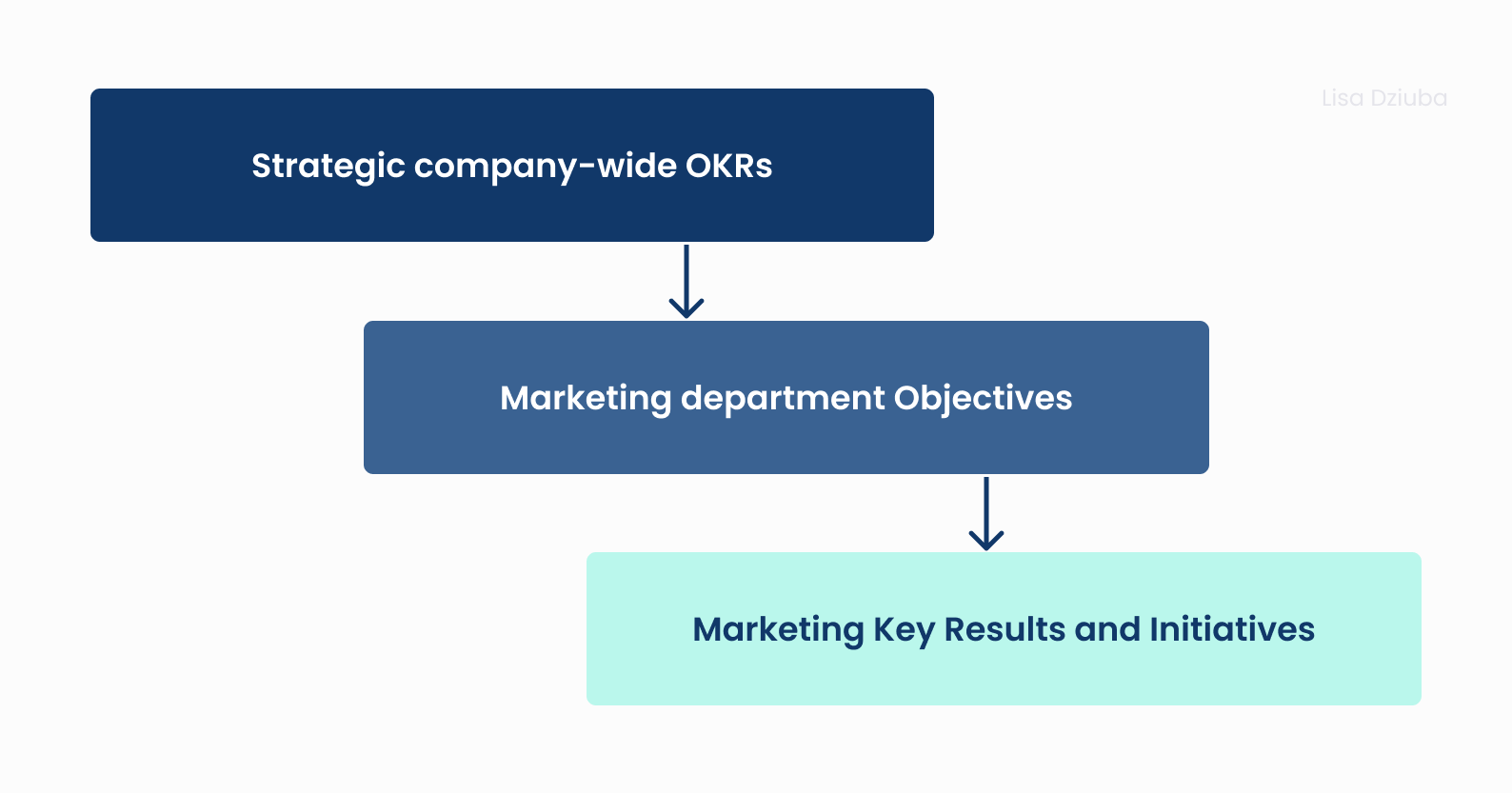 strategic company-wide OKRs go to marketing department objectives, go to marketing key results and initiatives