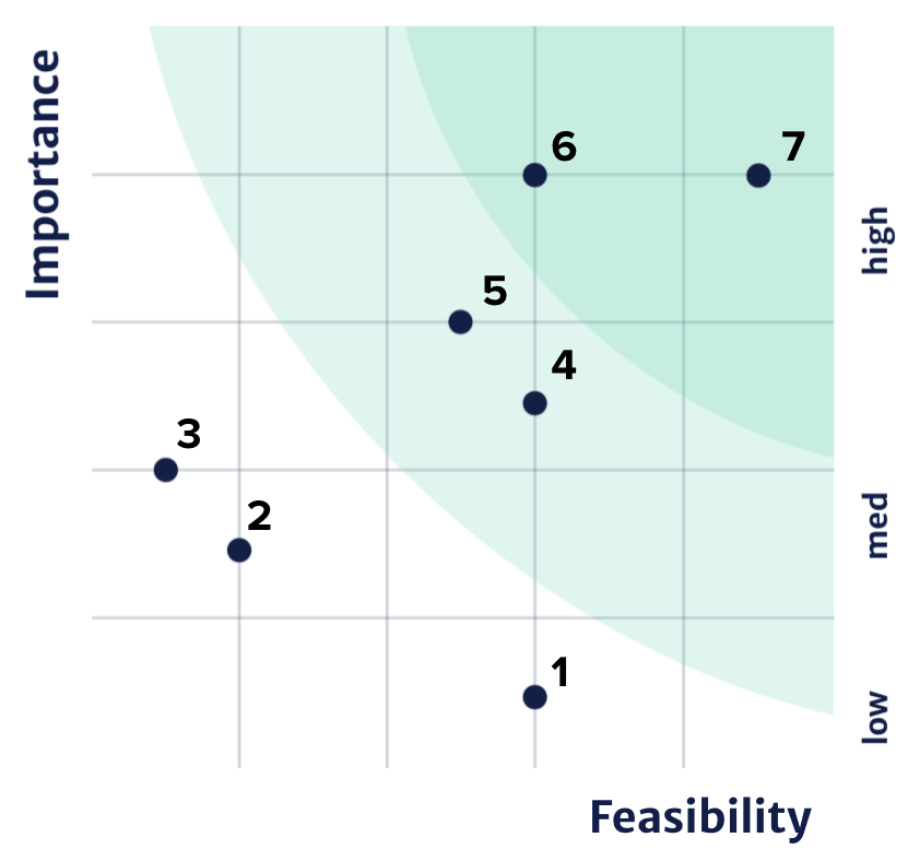 Plot of feasibility and importance ratings