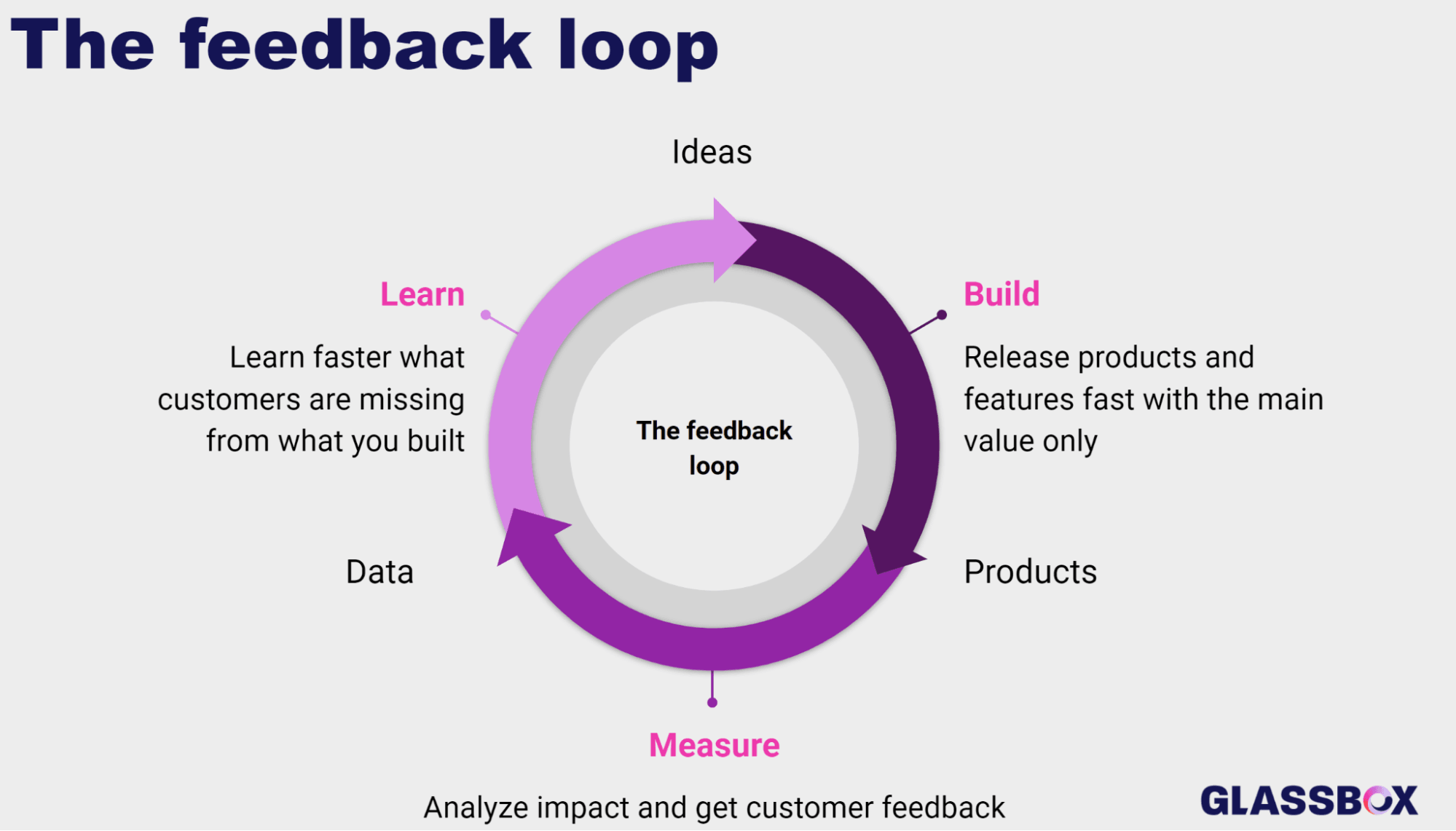 Lean Loop Management Lean Product Management: Build Better Products Faster